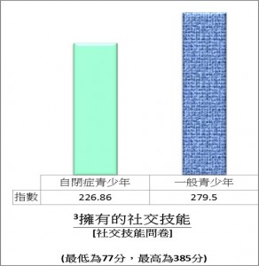 擁有的社交技能（最低為77分，最高為385分）：指數：自閉症青少年226.86；一般青少年279.5