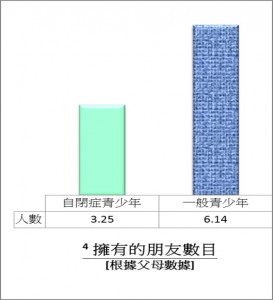 擁有的朋友數目：人數：自閉症青少年3.25；一般青少年6.14