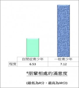 朋輩相處的滿意度（最低為0分，最高為10分）：程度：自閉青少年6.53；一般青少年7.12