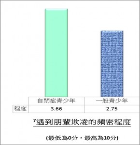 遇到朋輩欺凌的頻密程度（最低為0分，最高為10分）：程度：自閉症青少年3.66；一般青少年2.75