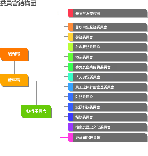 委員會結構圖