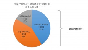 圖一：「東華三院學校外展流感疫苗接種計劃」學生參與的人數。