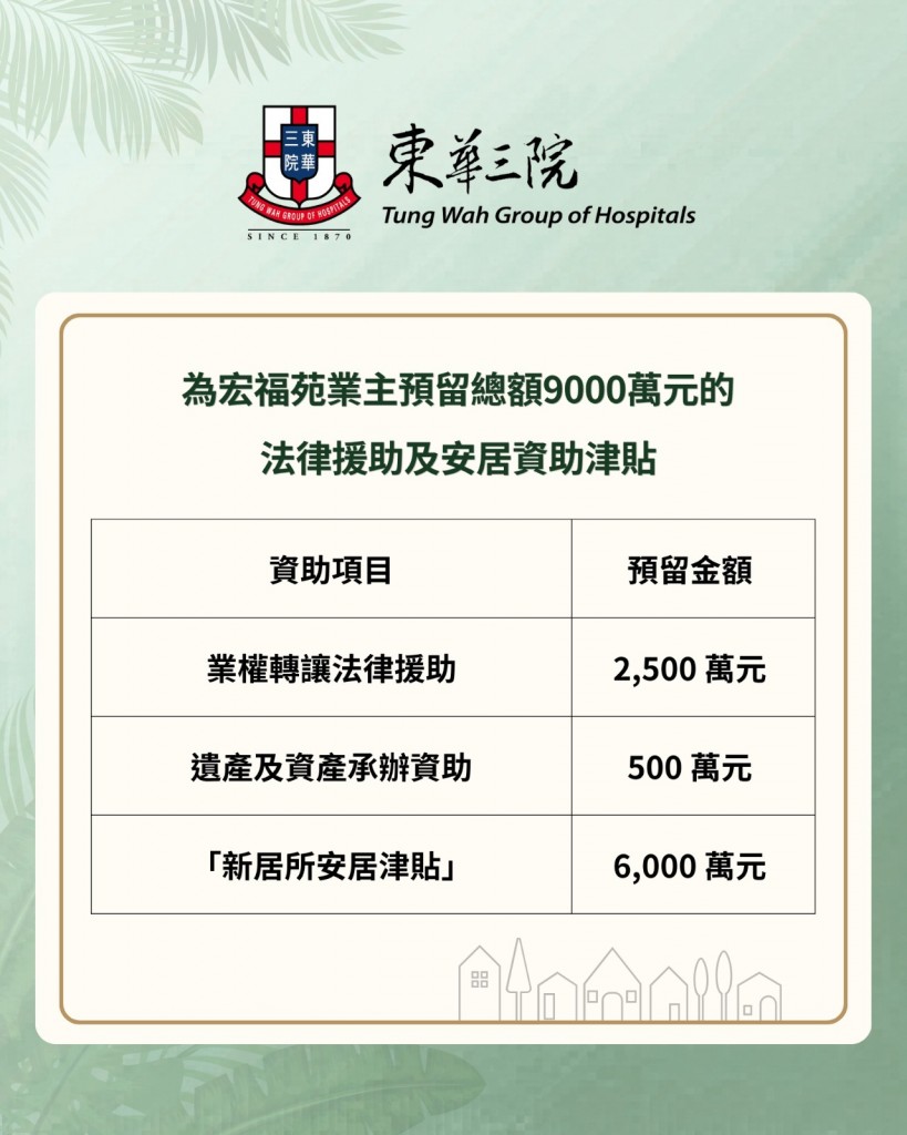 東華三院為宏福苑業主預留總額9,000萬元的法律援助及安居資助津貼。